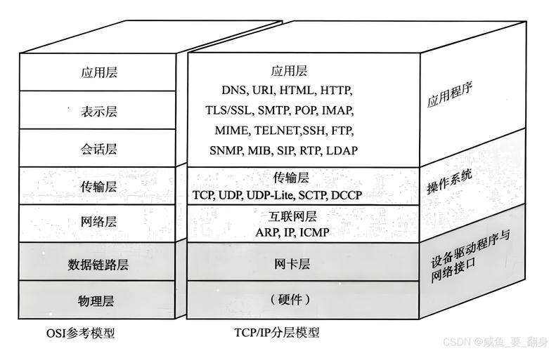 你能否解释TCP/IP网络通信的5层模型具体是什么？