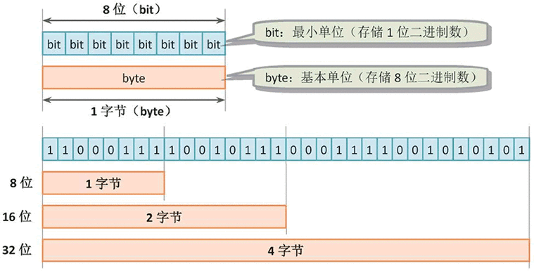 如何将JAVA中的byte类型数据转换为bit位？