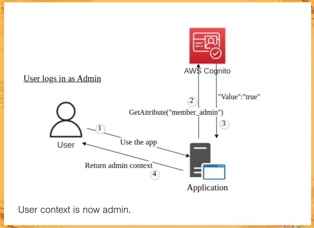 如何通过 AWS Cognito Federated Identities 在 PHP 中实现高效安全验证？