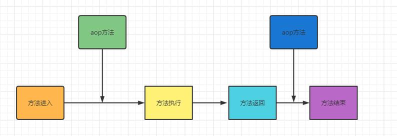 如何通过Spring AOP实现Controller层操作日志记录功能？