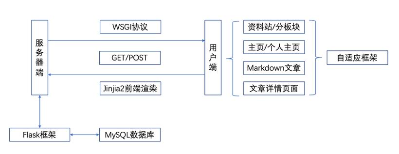 Flask框架中常用的组件有哪些？