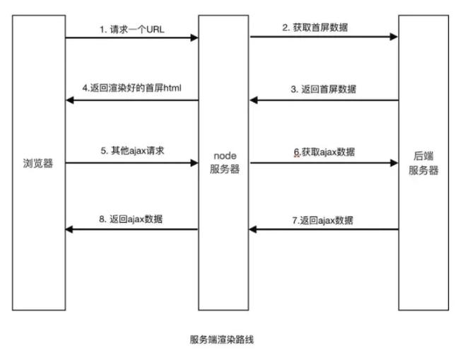 如何实现更高效的Vue SSR预取数据方法？