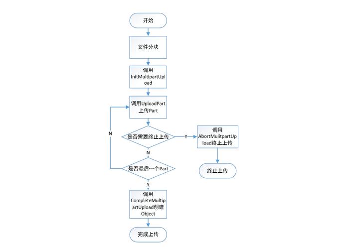 如何实现javascript分片上传与断点续传功能的具体项目案例？