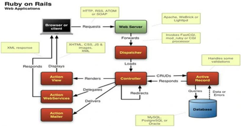 Ruby on Rails中，为何在非必需情况下也使用.references进行连接？