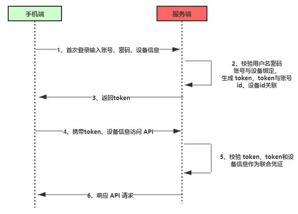如何全面掌握令牌认证（token）机制的深层原理？