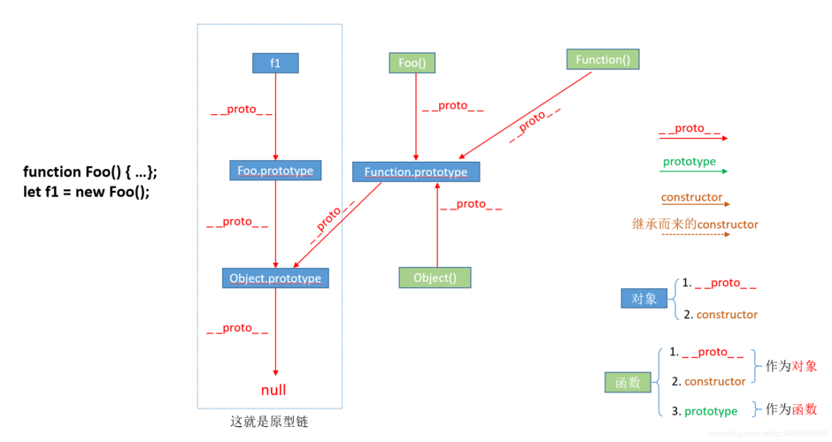 如何全面理解JS中的prototype、__proto__与constructor之间的关系？
