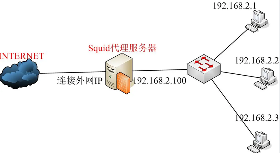 如何安装CentOS 7.6上的squid代理服务器？