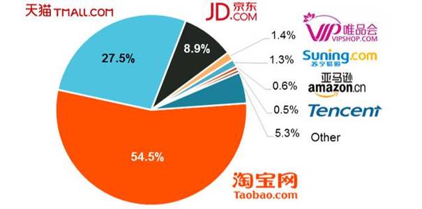 如何通过选择实验法模拟市场份额变化？