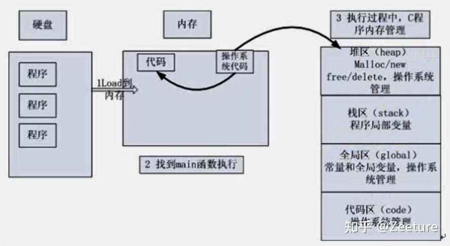 内存四区如何优化分配使用？