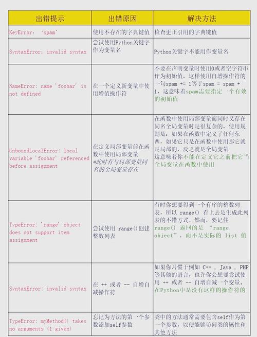 如何处理Python程序中的错误异常情况？