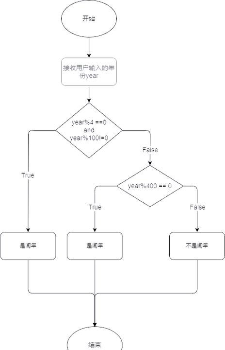 Java 8 中如何使用 isLeap 函数准确判断是否为闰年？