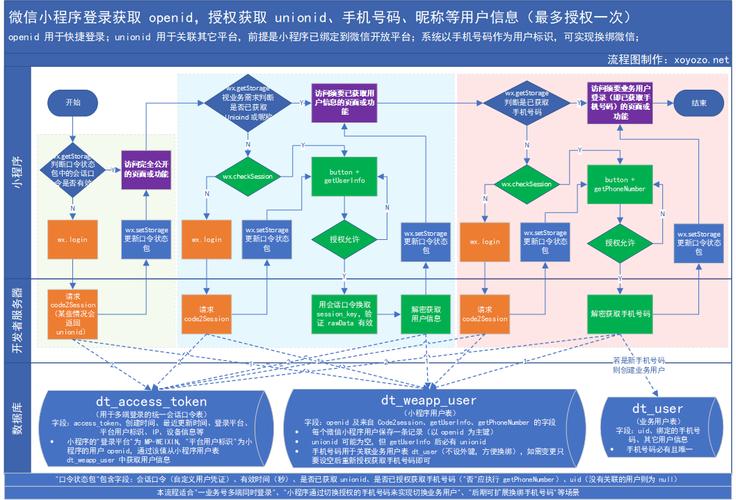 如何通过Vue实现微信OpenId的授权获取过程？