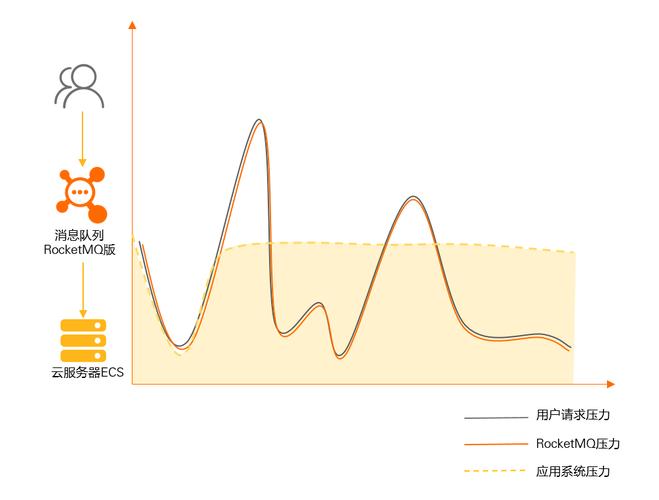 RocketMq有哪些削峰策略？