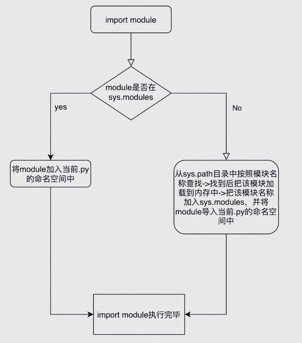 如何使用 Python 的 import 语句导入特定模块？