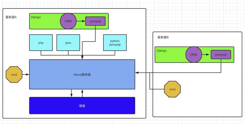 Django ORM框架的详细解析是怎样的？