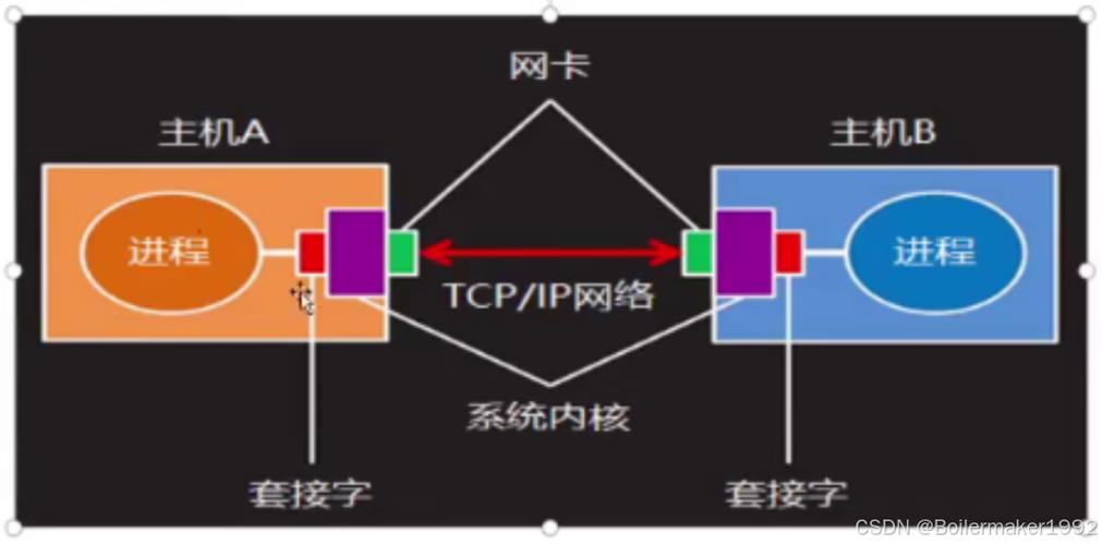 你能否解释TCP/IP网络通信的5层模型具体是什么？