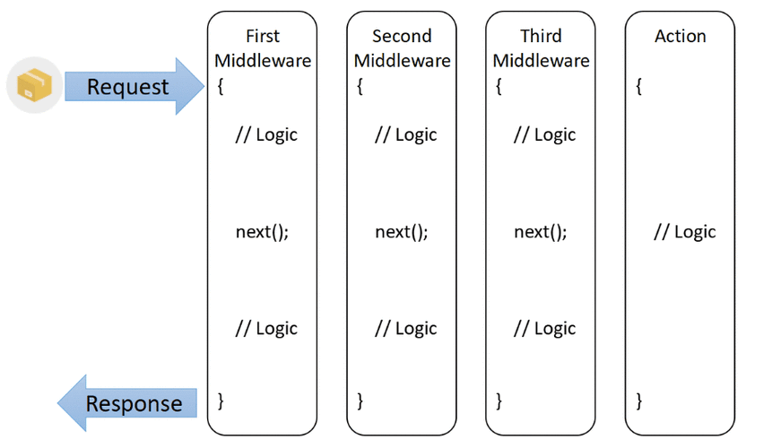 如何深入理解ASP.NET Core中间件(Middleware)的工作原理？