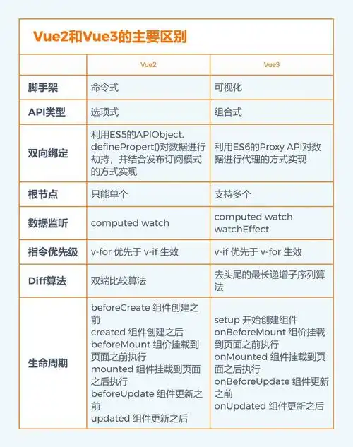 Vue3相比Vue2有哪些更先进的工具链支持？