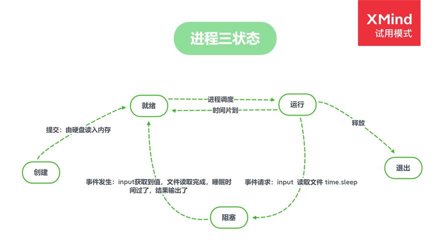 PHP中pcntl_fork后子进程为何持续运行？