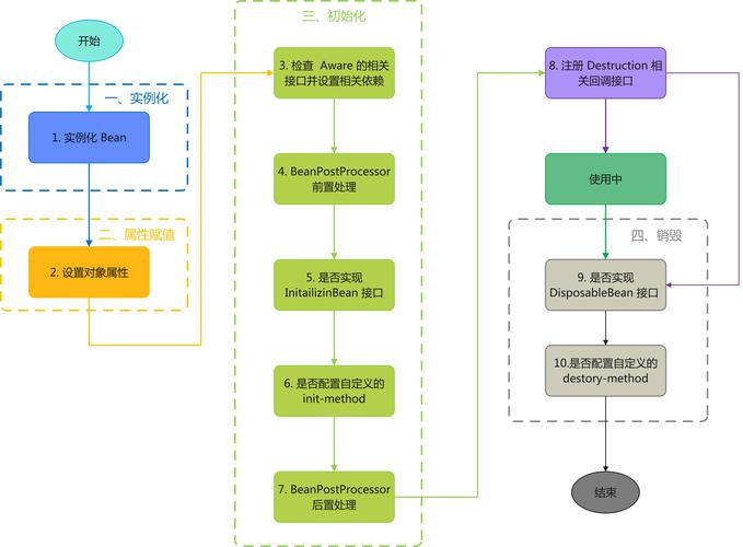 Spring中如何详细配置Bean实例化方法？