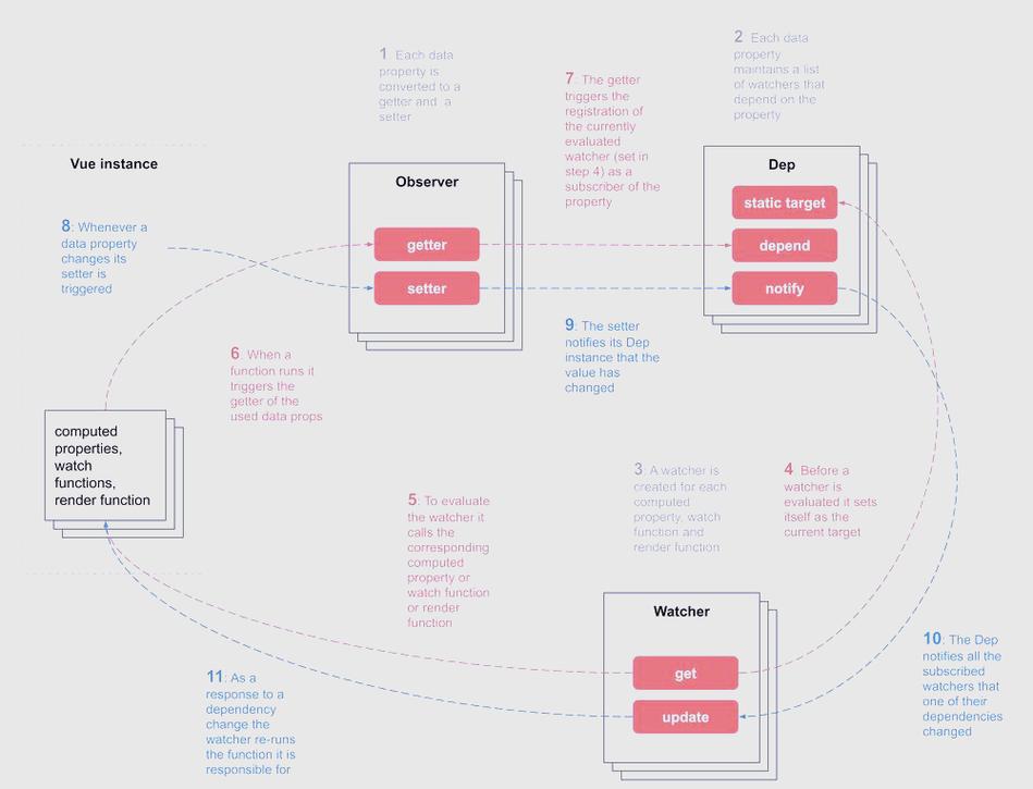 如何实现Vue中localStorage的响应式特性？