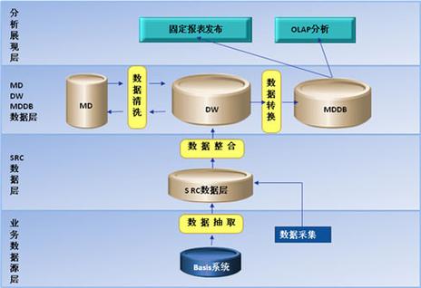 如何实现ASP.Net分层应用中不同层间共享实体数据模型？