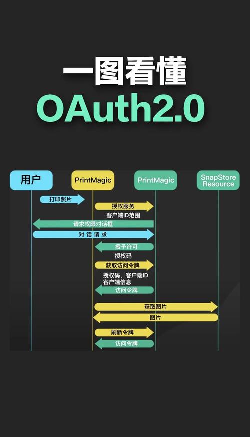 如何实现 [.NET Core] 中的 OAuth 2.0 基础功能？