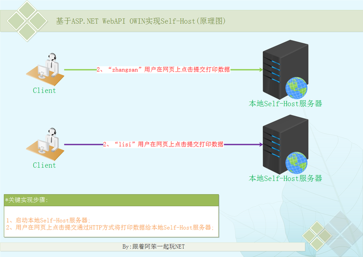 如何通过ASP.NET WebAPI（selfhost）模式实现文件同步或异步上传功能？
