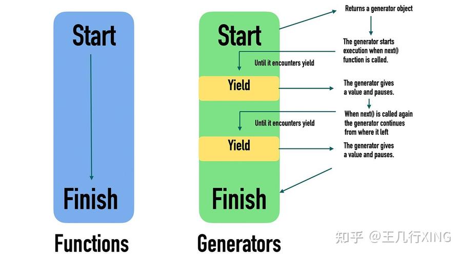Python中yield如何实现生成器？