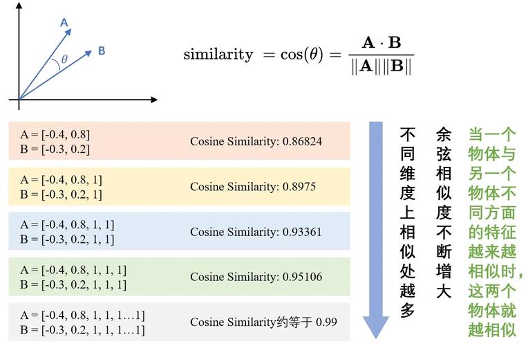 如何用PHP实现数据分析中的余弦相似度算法？
