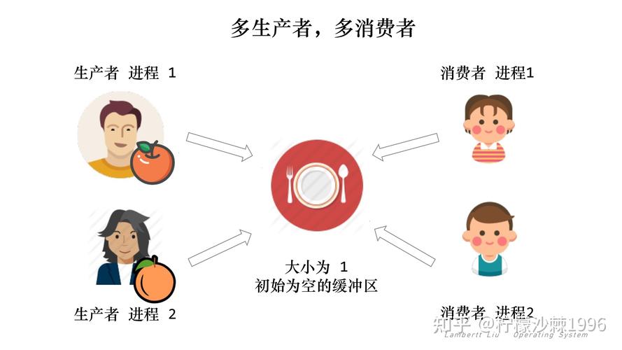 生产者与消费者在官方例子中是如何定义的？