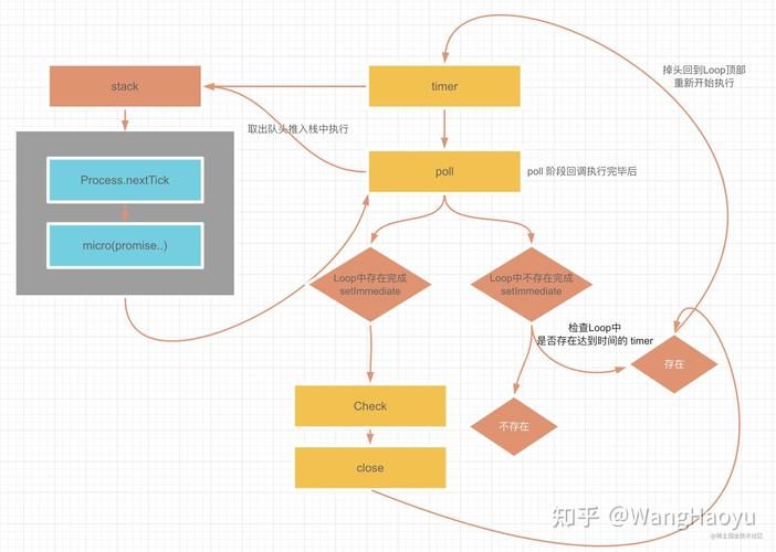Node.js中Event Loop各阶段如何详细解析？