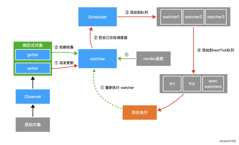 Vue2的响应式机制有哪些潜在缺陷？