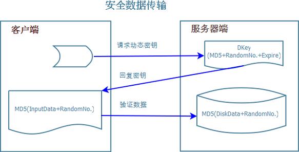 如何通过PHP实现数据过滤以避免传输过程中的安全风险？