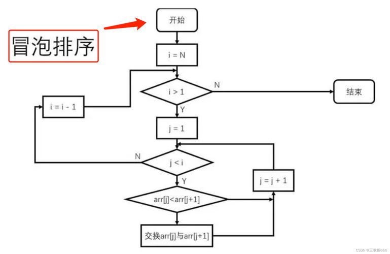 PHP中冒泡排序算法具体实现步骤是怎样的？