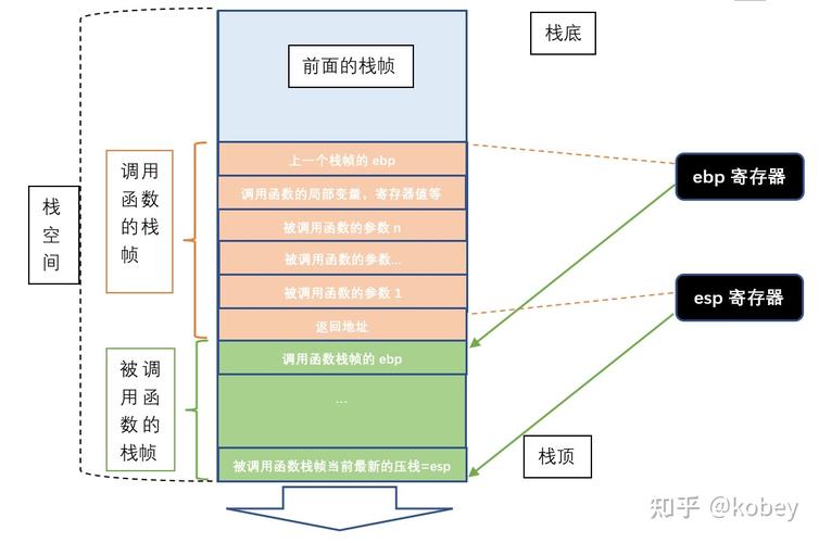 C语言函数调用堆栈如何进行深入分析？