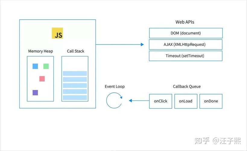 JavaScript单线程如何实现高效异步处理？