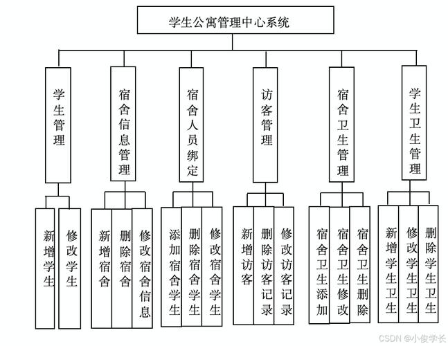 SSM架构下，如何设计并实现高效的学生公寓管理系统？