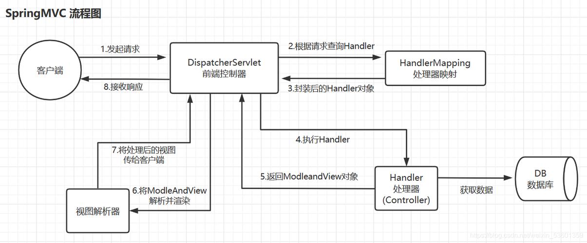 Spring MVC 知识体系包含哪些核心流程和请求映射机制？