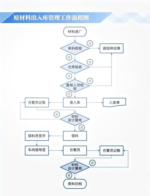 如何通过Java编程实现仓库管理系统中的入库与出库操作流程？