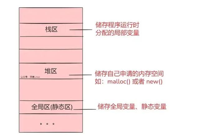 .NET中堆栈与堆有何特性及区别？