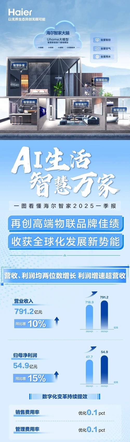 海尔网络营销创新驱动，智领未来谁能引领行业新潮流？