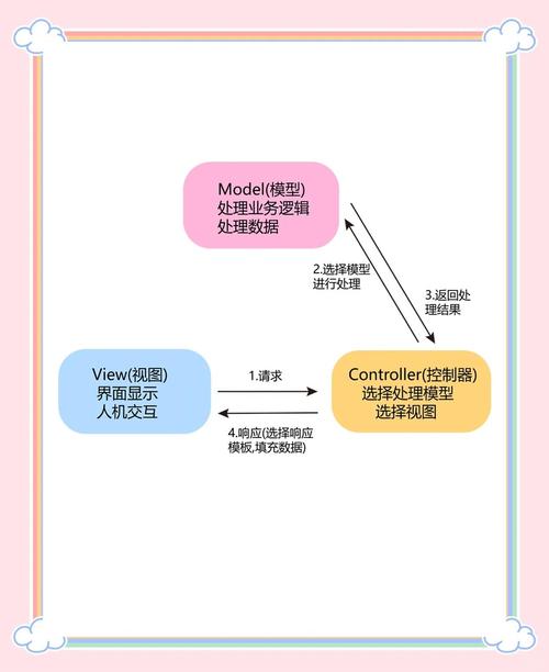MVC学习与研究，有哪些长尾关键词可以优化我的内容？