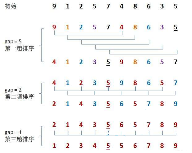 如何具体实现希尔排序算法进行数据排序？