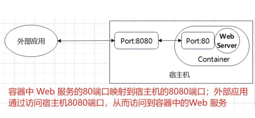 如何通过Docker技巧修改已运行容器端口映射配置？