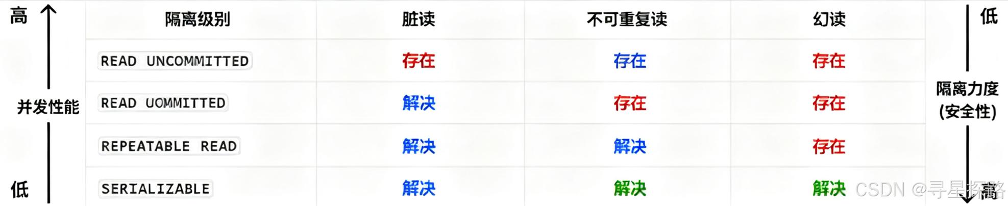 BAT面试题解析：数据库事务隔离级别如何区分脏读、幻读、不可重复读？