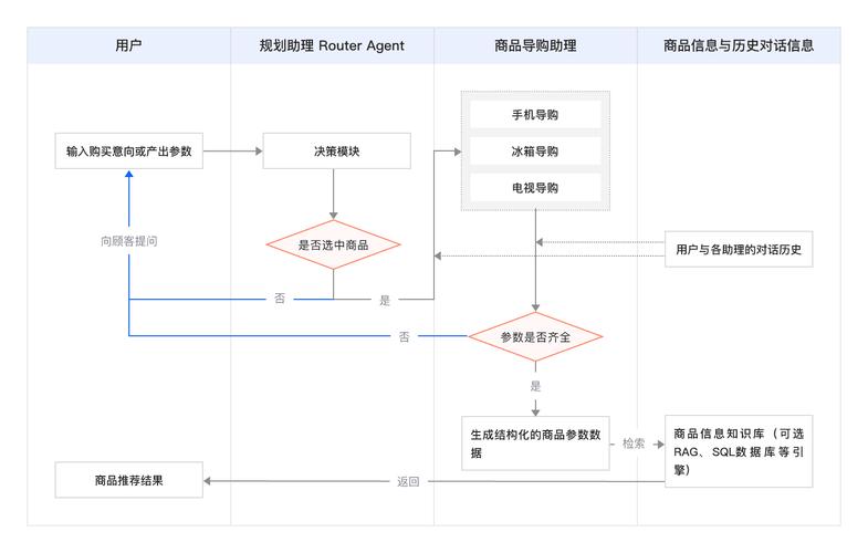 如何构建Java系统实现活动报名功能的智能开关买菜流程？