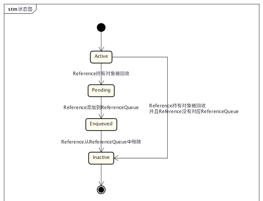 Java中如何正确使用虚引用？