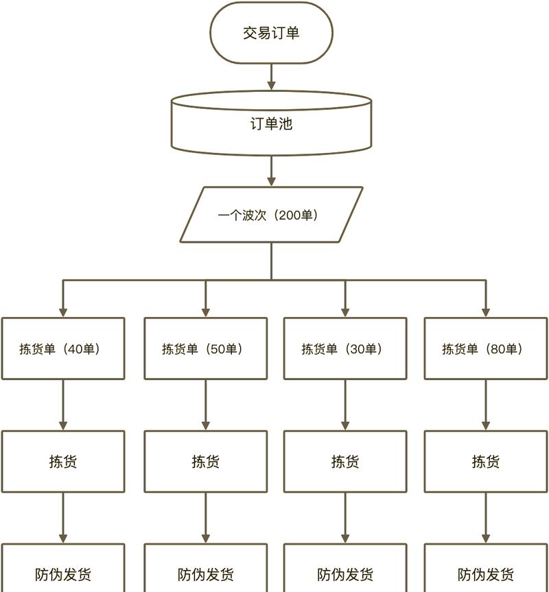 Java仓库管理系统如何优化货物分货与拣货路径？