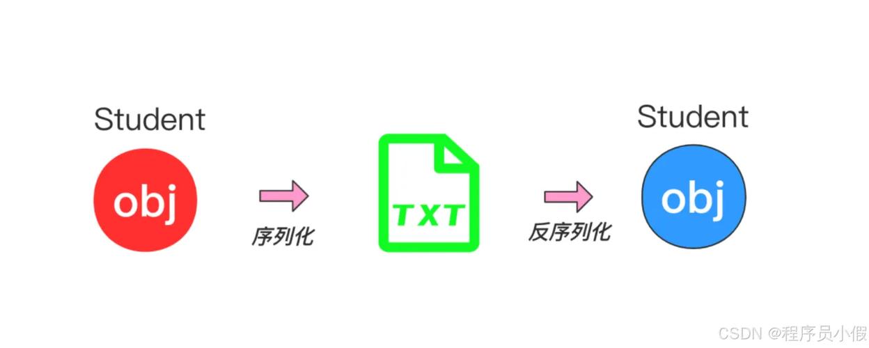 PHP为什么无法序列化这个对象？